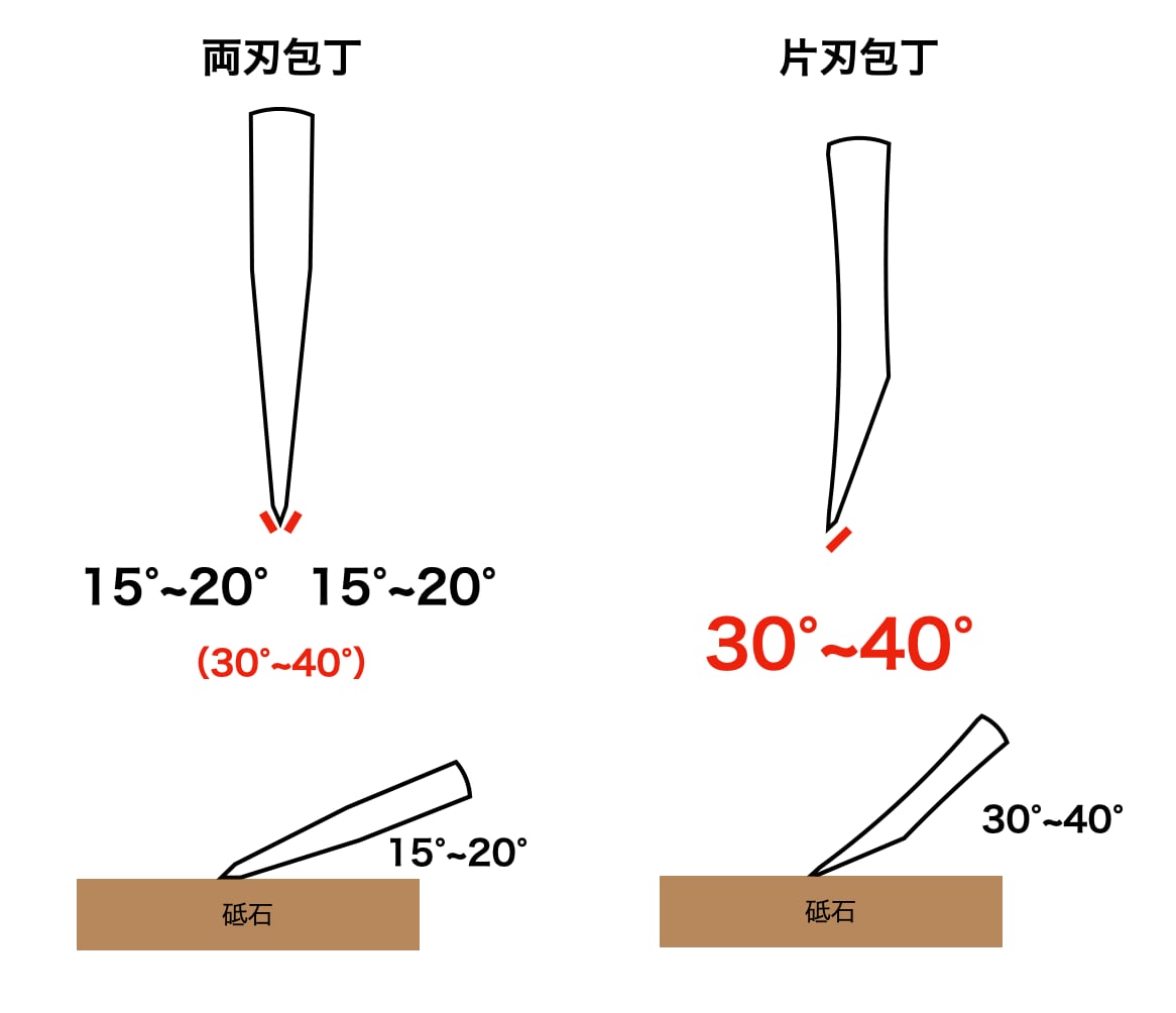 Togipita by Oiri Kitchen - Knife Sharpening Angle Guide